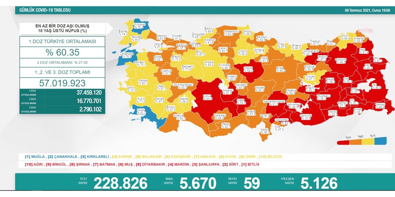 KORONAVİRÜS NEDENİYLE 59 KİŞİ DAHA YAŞAMINI YİTİRDİ