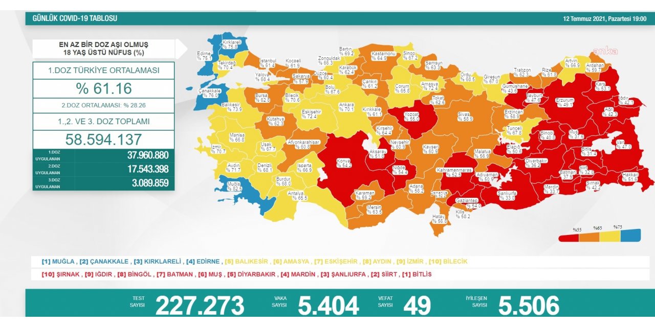 KORONAVİRÜS NEDENİYLE 49 KİŞİ DAHA HAYATINI KAYBETTİ