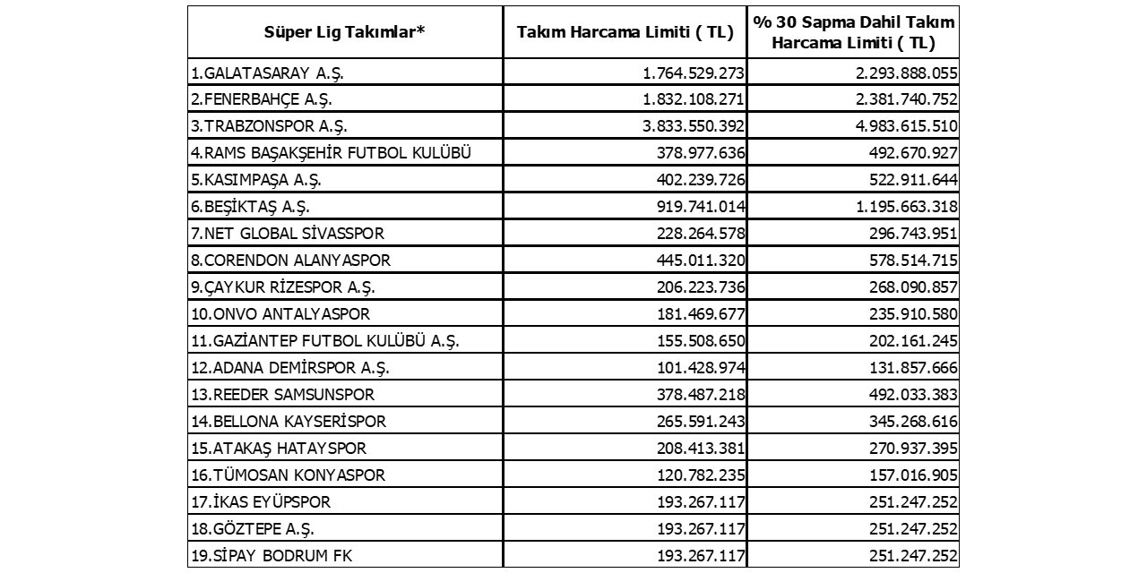 SÜPER LİG’DE ARA TRANSFER DÖNEMİ HARCAMA LİMİTLERİ AÇIKLANDI