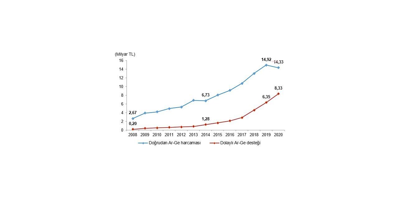 BÜTÇEDEN GEÇEN YIL AR-GE'YE 14,3 MİLYAR LİRA HARCANDI