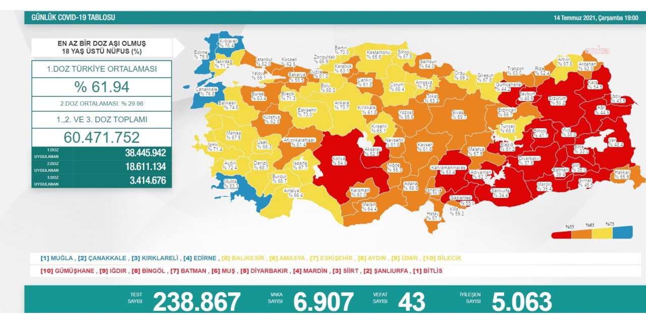 KORONAVİRÜS NEDENİYLE 43 KİŞİ DAHA HAYATINI KAYBETTİ