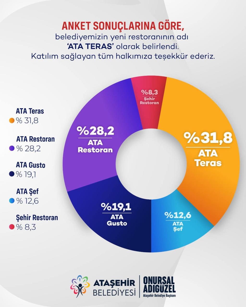 ATAŞEHİR’İN İLK SOSYAL TESİS RESTORANININ ADI BELLİ OLDU: