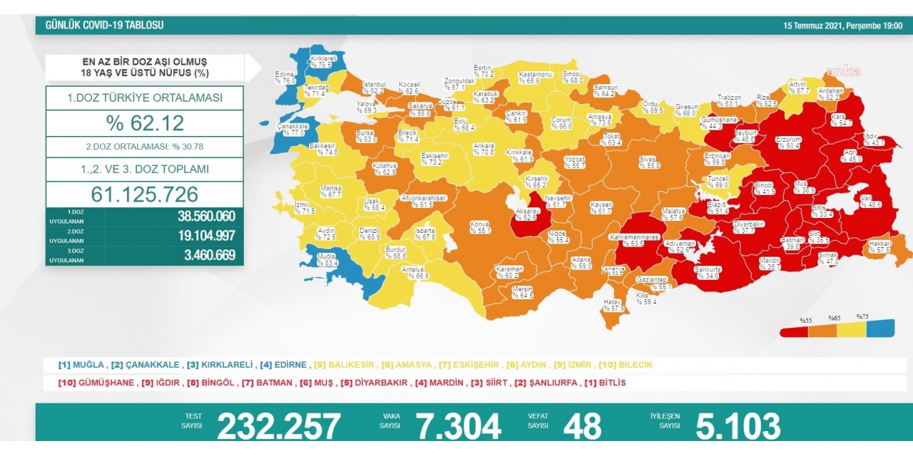 KORONAVİRÜS NEDENİYLE 48 KİŞİ DAHA YAŞAMINI YİTİRDİ