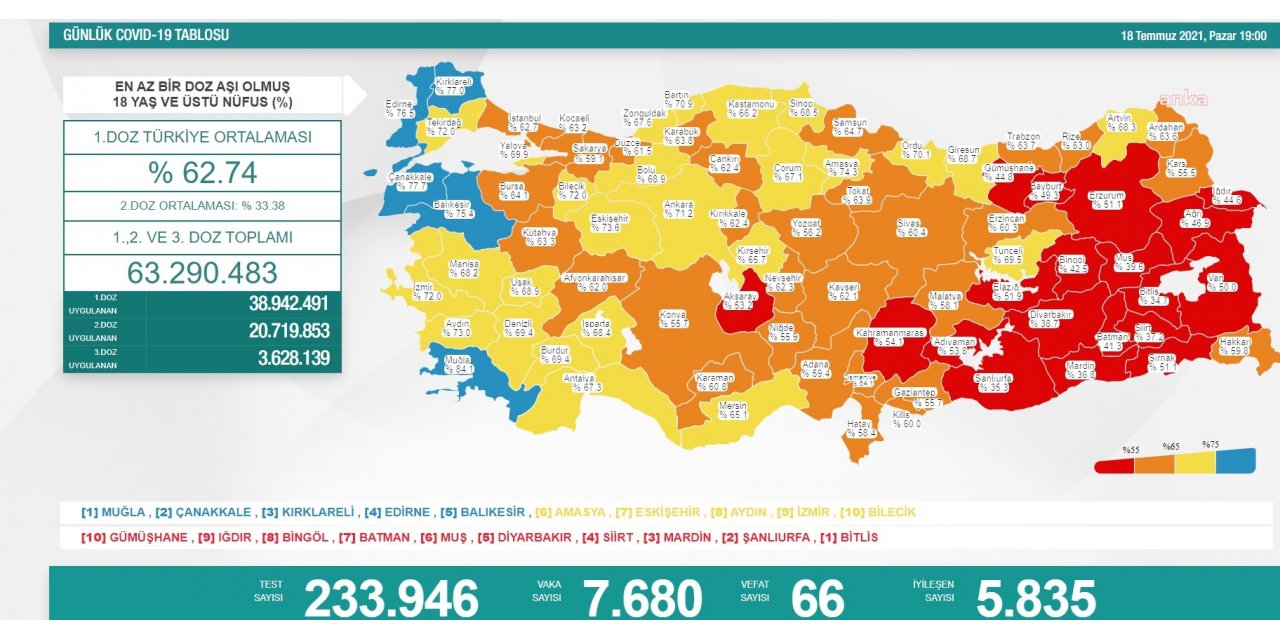 KORONAVİRÜS NEDENİYLE 66 KİŞİ DAHA HAYATINI KAYBETTİ