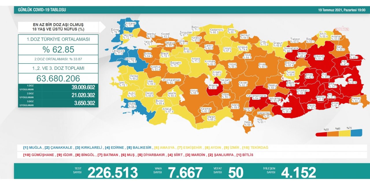 KORONAVİRÜS NEDENİYLE 50 KİŞİ DAHA HAYATINI KAYBETTİ