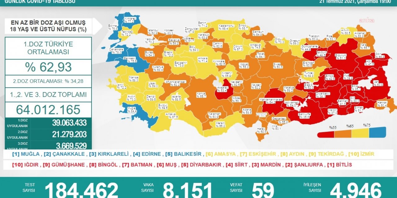 KORONAVİRÜS NEDENİYLE 59 KİŞİ DAHA HAYATINI KAYBETTİ