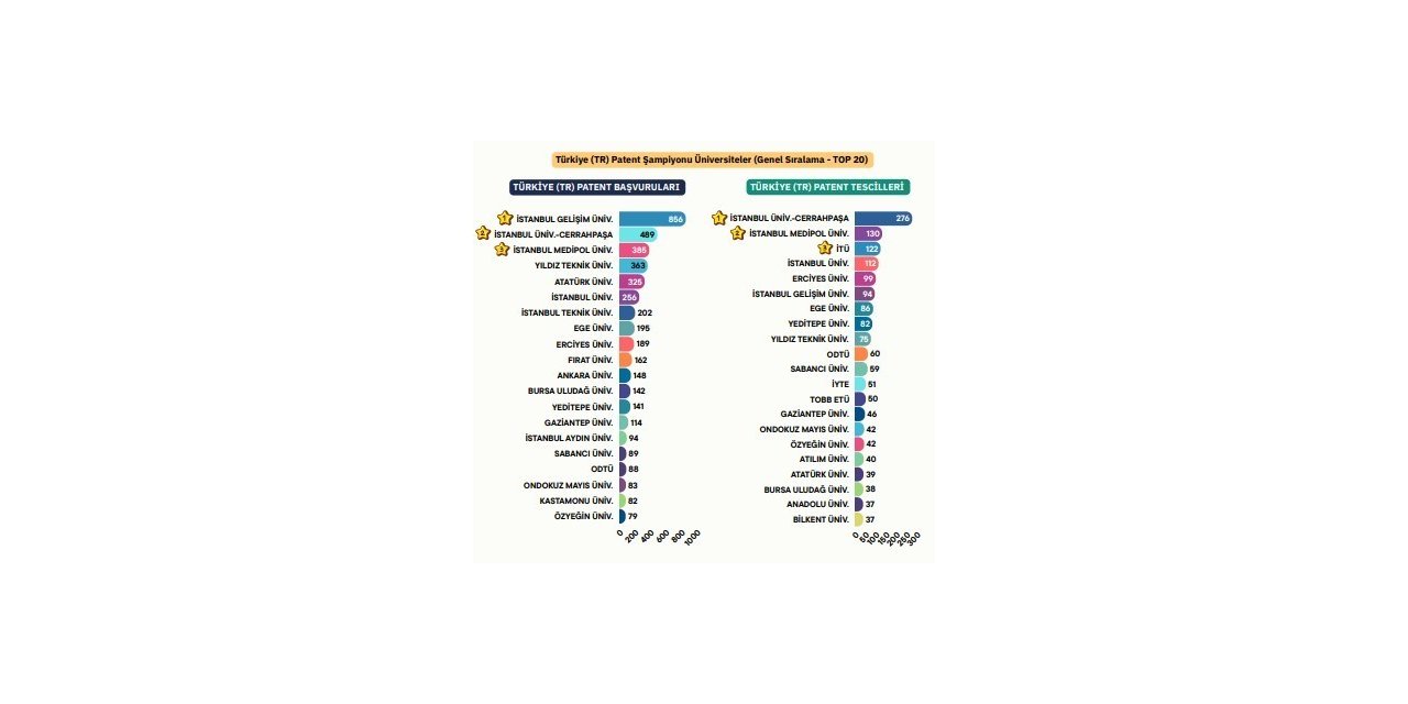 2024 TÜRKİYE’NİN PATENT RAPORU: YAPAY ZEKÂ TEKNOLOJİLERİNDE BİRİNCİ İSTANBUL’DAN