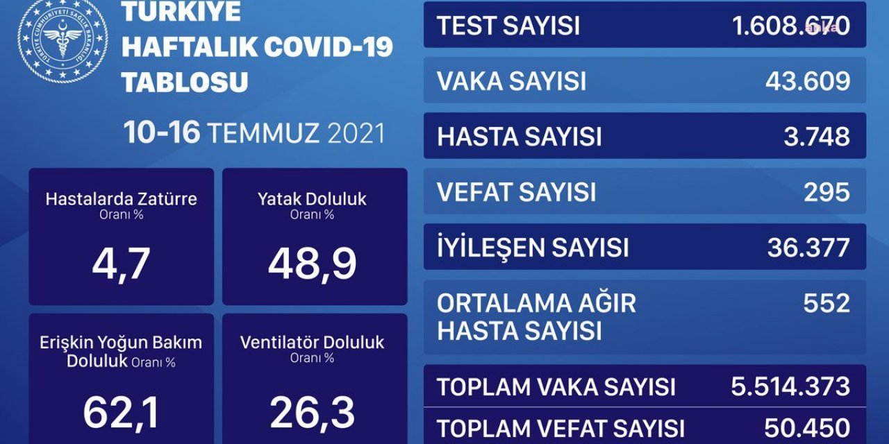 SAĞLIK BAKANLIĞI MAVİ TABLOYU YAYINLADI: VAKA SAYISINDA YÜKSELİŞ, VEFAT SAYISINDA DÜŞÜŞ VAR