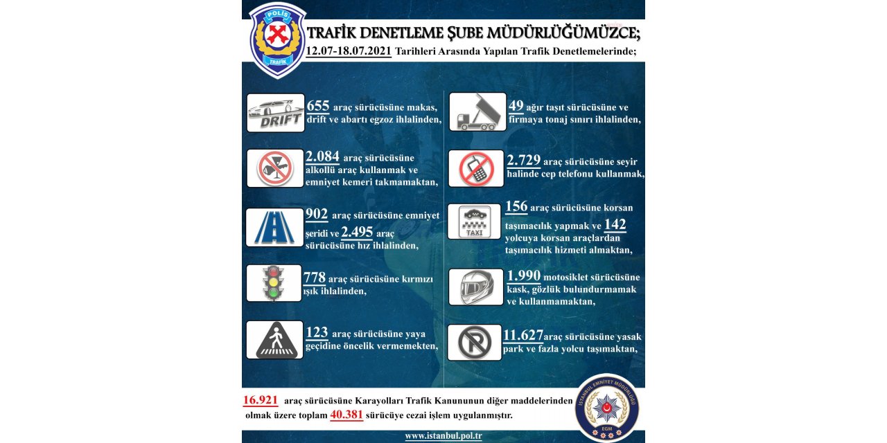 İSTANBUL'DA 7 GÜNDE 40 BİN 381 SÜRÜCÜYE CEZA