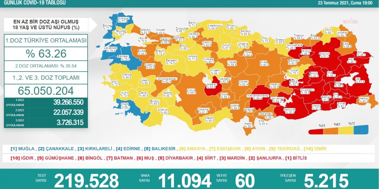 KORONAVİRÜSTE VAKA SAYISI 11 BİNİN ÜZERİNE ÇIKTI