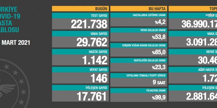 VAKA SAYISI 29 BİNİ GEÇTİ