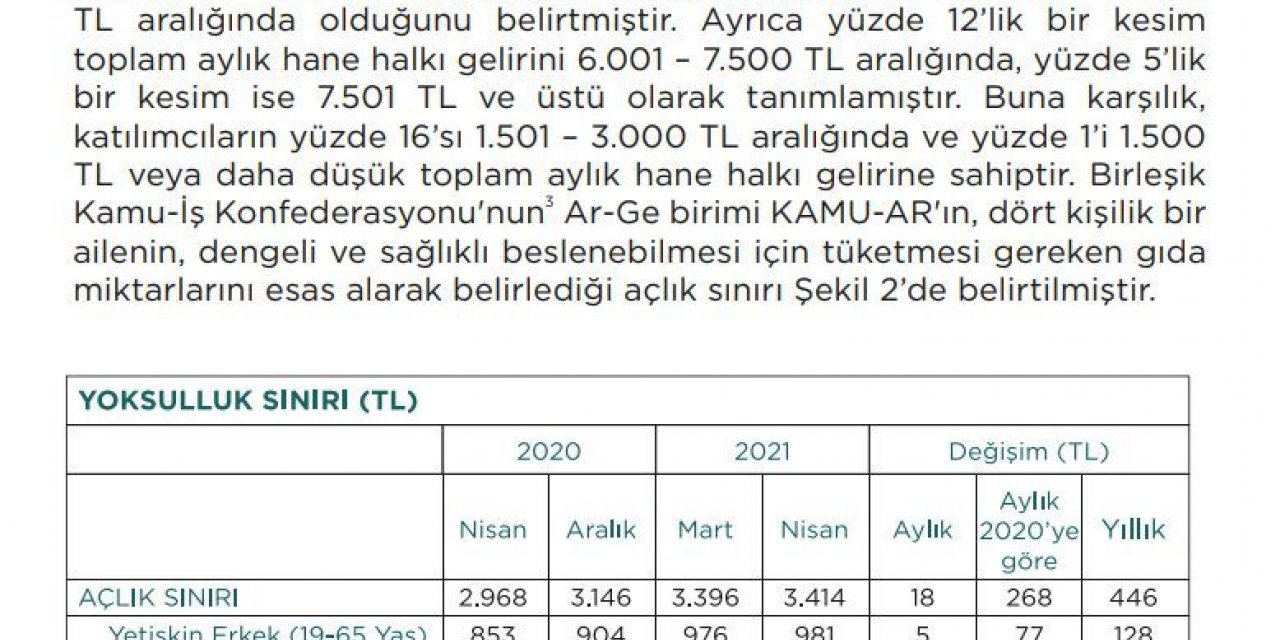 BAŞKENTTE HANE HALKI GELİRİ ARAŞTIRMASI: YÜZDE 48’İN GELİRİ AÇLIK SINIRI SEVİYESİNDE
