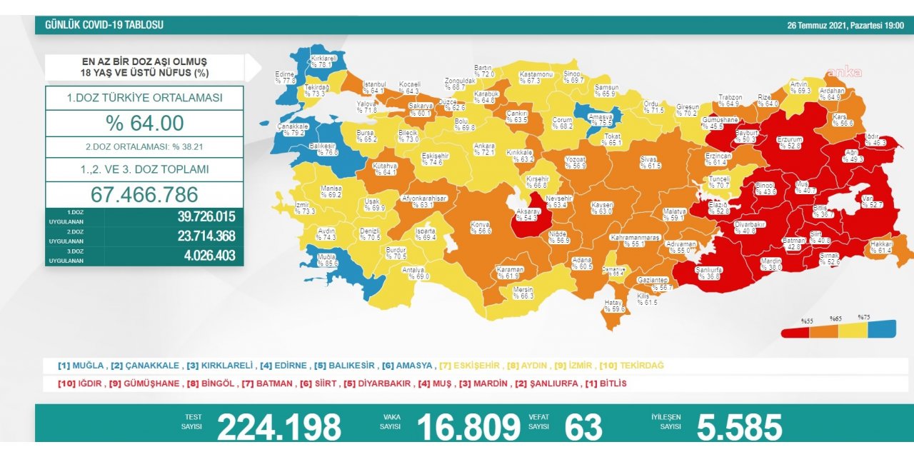KORONAVİRÜS NEDENİYLE 63 KİŞİ DAHA YAŞAMINI YİTİRDİ