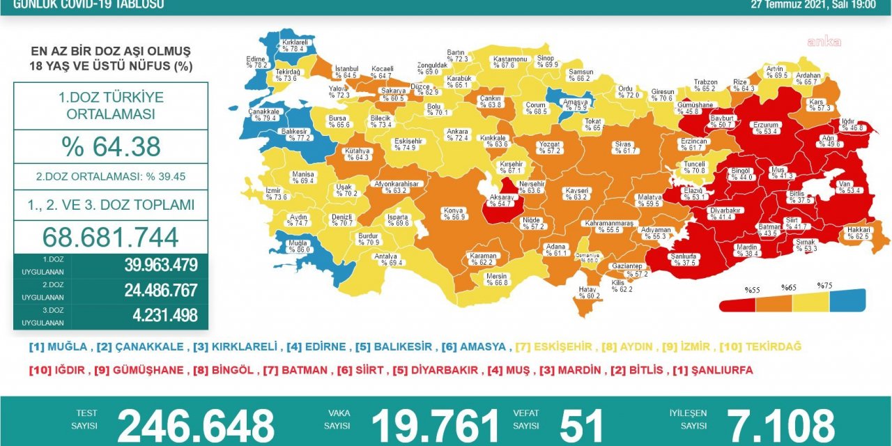 KORONAVİRÜSTE VAKA SAYISI 19 BİNİN ÜZERİNE ÇIKTI