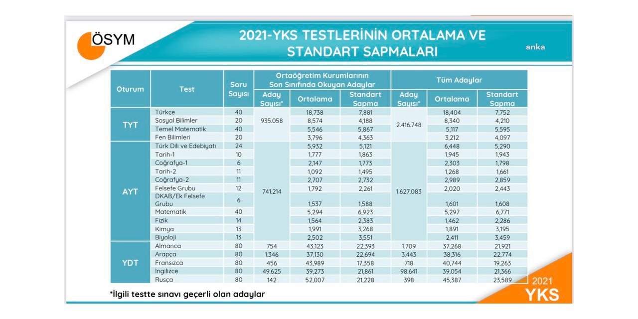 EĞİTİM İŞ: YKS'DE BARAJIN ALTINDA KALAN MEB'İN KENDİSİ OLDU