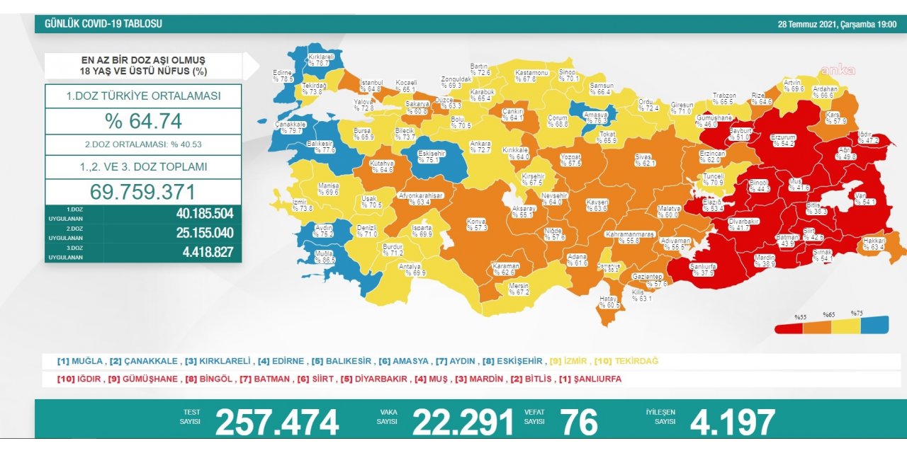 KORONAVİRÜSTE VAKA SAYISI 22 BİNİN ÜZERİNE ÇIKTI