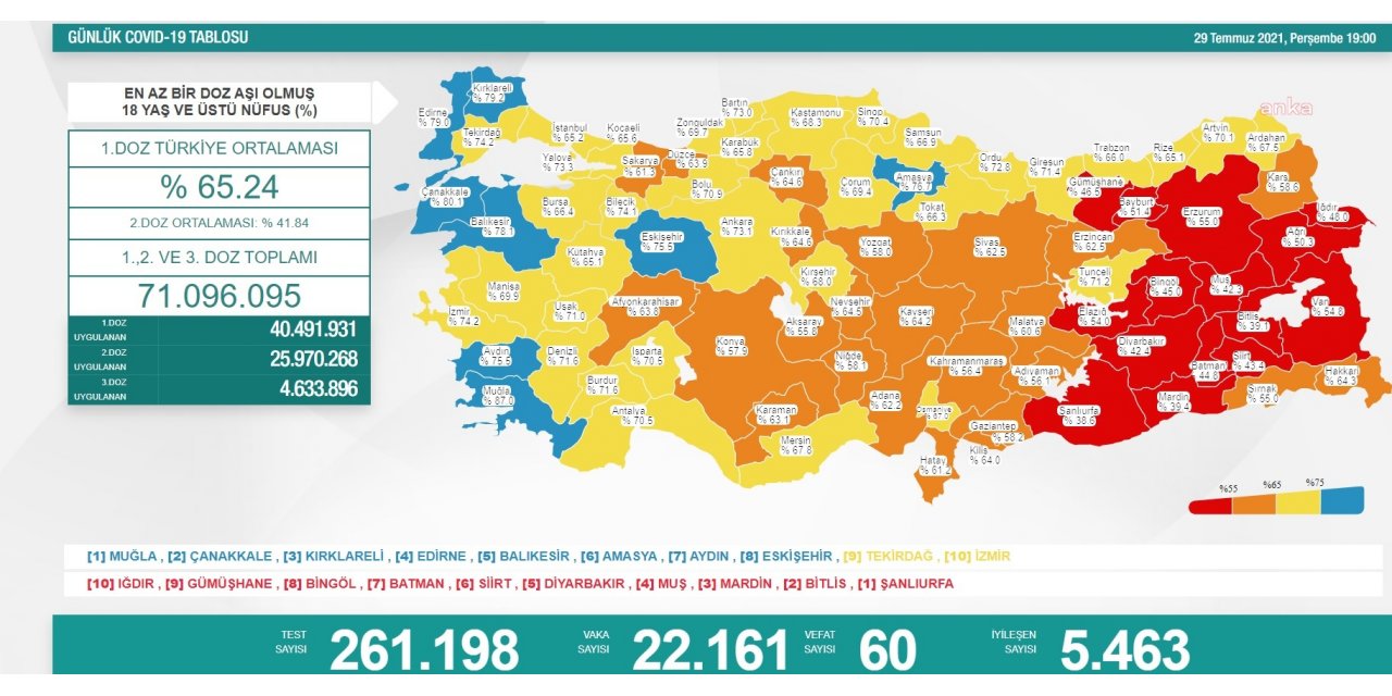 KORONAVİRÜS NEDENİYLE 60 KİŞİ DAHA YAŞAMINI YİTİRDİ