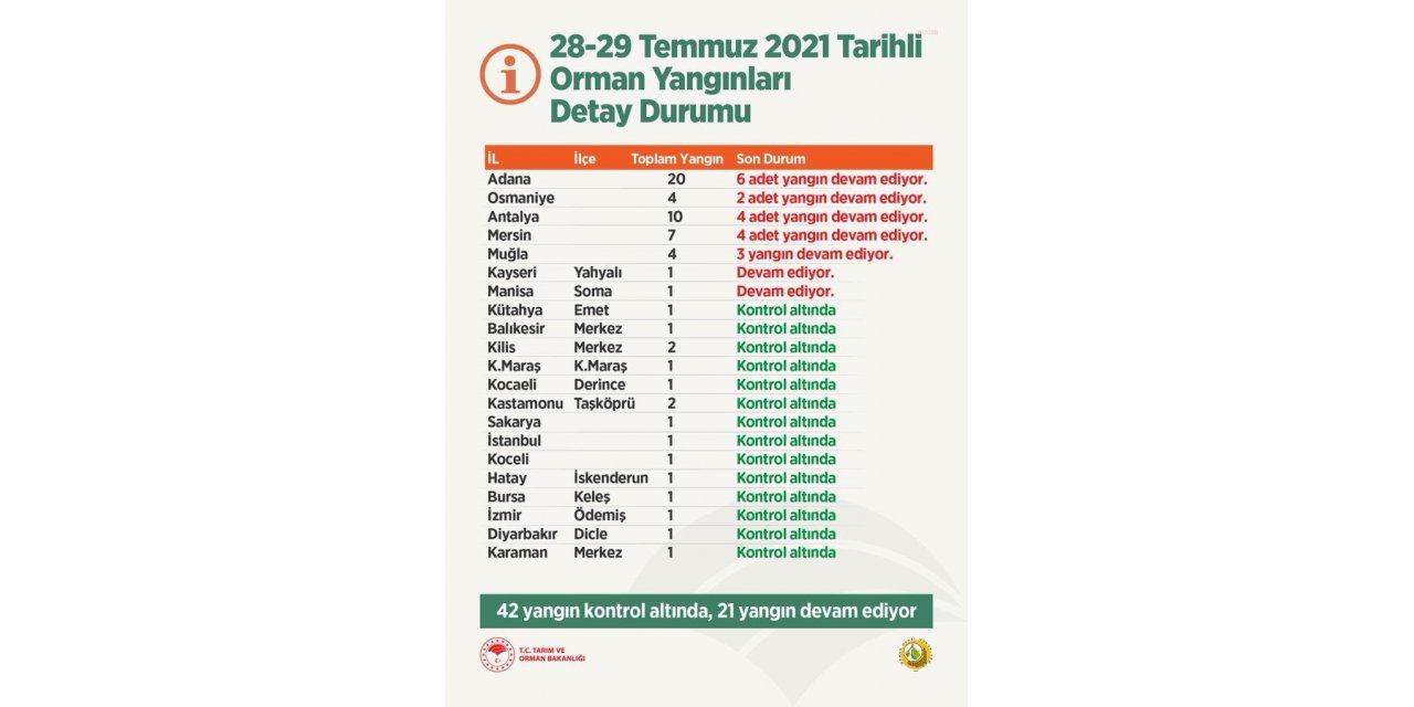 BAKAN PAKDEMİRLİ: 7 İLDE 21 YANGIN DEVAM EDİYOR