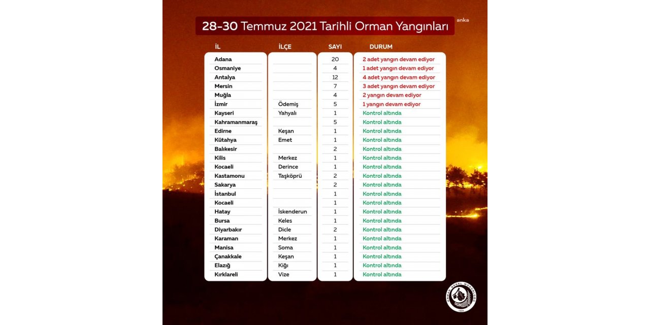 ORMAN GENEL MÜDÜRLÜĞÜ: "79 ORMAN YANGININDAN 66'SI KONTROL ALTINA ALINDI, 13 YANGIN SÜRÜYOR"