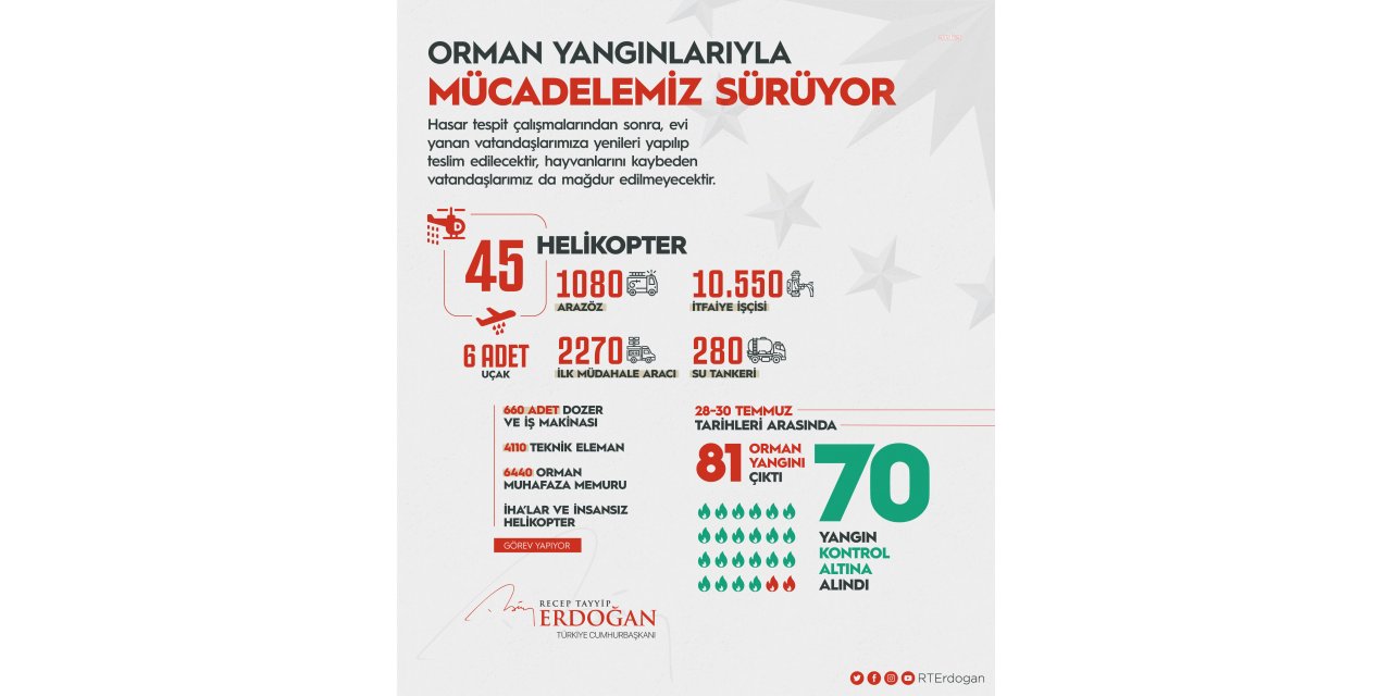 ERDOĞAN: YANGINLARLA MÜCADELEMİZİ 45 HELİKOPTER VE 6 UÇAKLA SÜRDÜRÜYORUZ