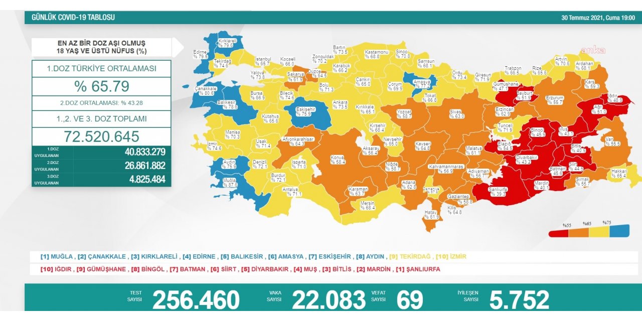 KORONAVİRÜS NEDENİYLE 69 KİŞİ DAHA YAŞAMINI YİTİRDİ