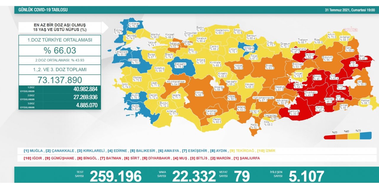 KORONAVİRÜS NEDENİYLE 79 KİŞİ DAHA YAŞAMINI YİTİRDİ