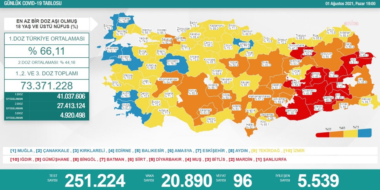 KORONAVİRÜS NEDENİYLE 96 KİŞİ DAHA HAYATINI KAYBETTİ