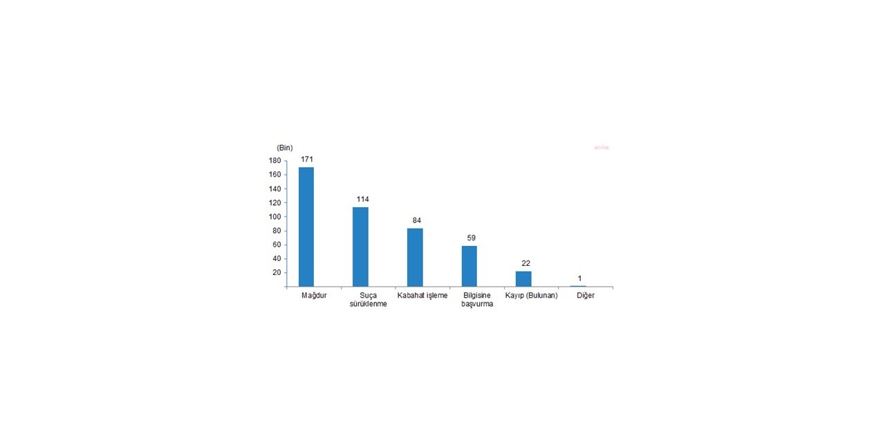 2020'DE 450 BİNİ AŞKIN ÇOCUK KARAKOLLUK OLDU. ÇOCUKLAR, GÜVENLİK BİRİMLERİNE EN ÇOK 'MAĞDUR' SIFATIYLA GELDİ