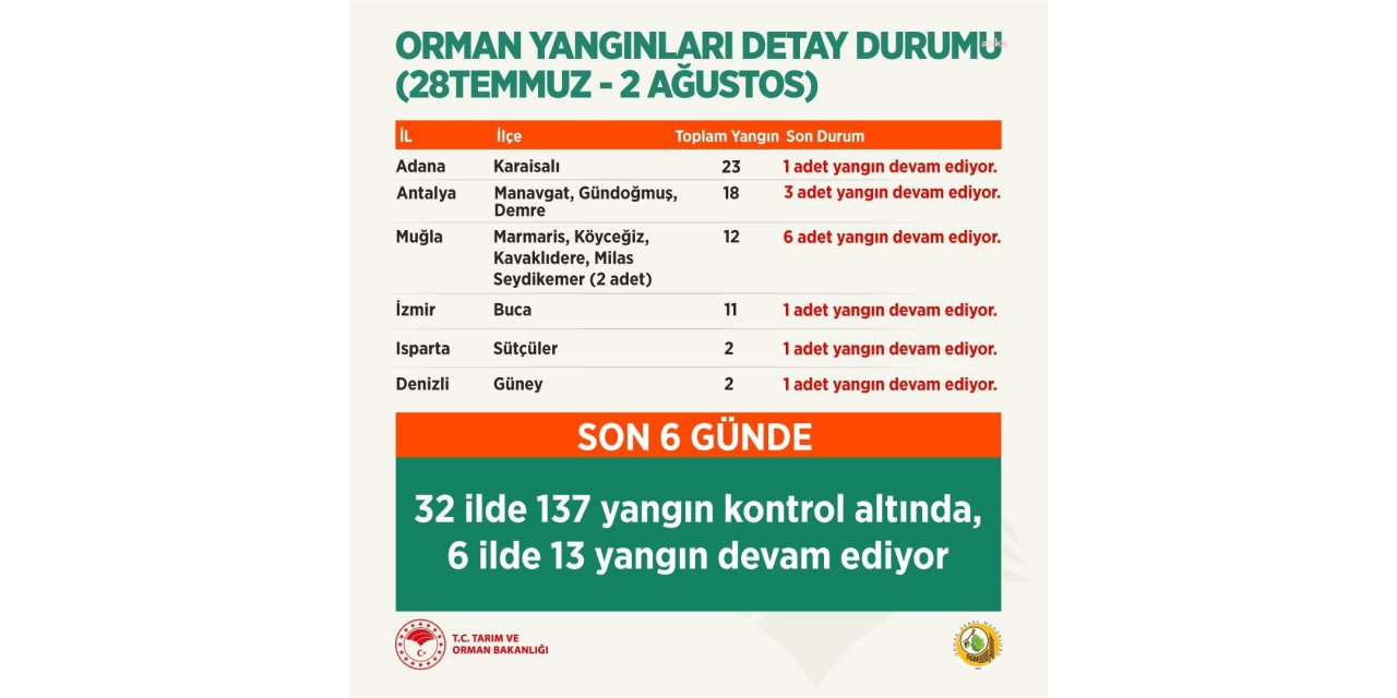 BAKAN PAKDEMİRLİ: "6 İLDE 13 FARKLI YANGIN DEVAM EDİYOR"