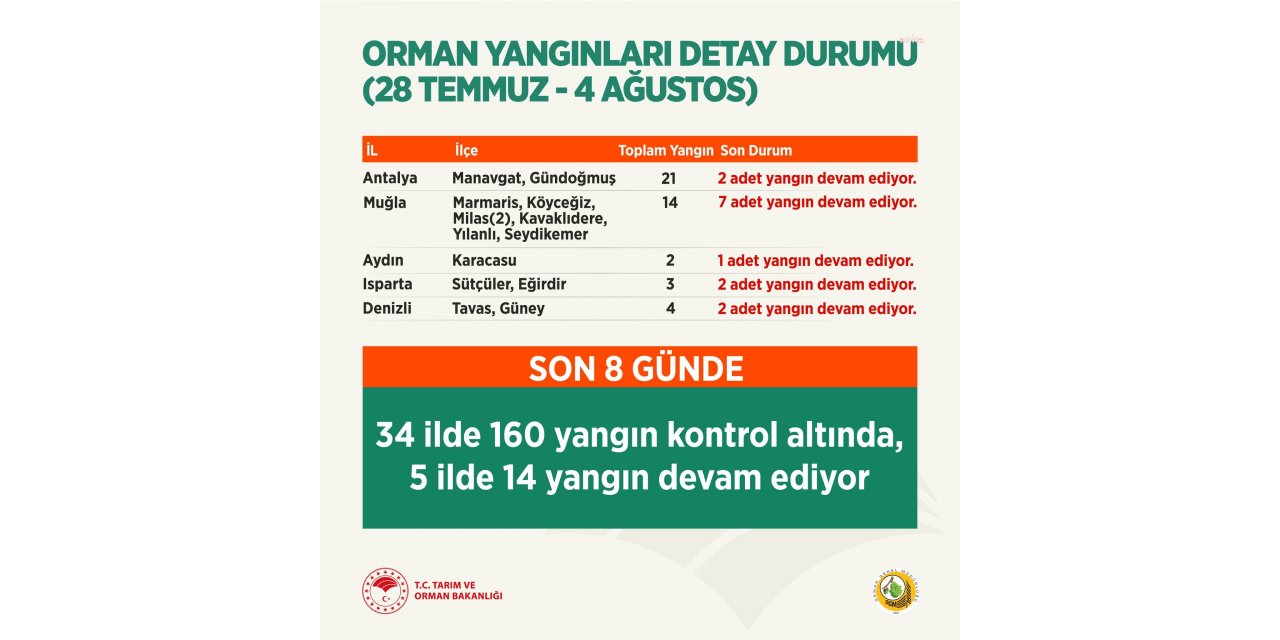 BAKAN PAKDEMİRLİ: 160 YANGIN KONTROL ALTINDA, 5 İLDE 14 YANGIN DEVAM EDİYOR