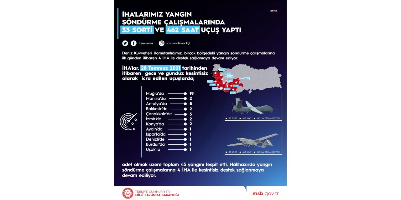 MSB: DENİZ KUVVETLERİMİZE AİT İHA’LAR, 12 İLDE 45 ADET YANGINI TESPİT ETTİ