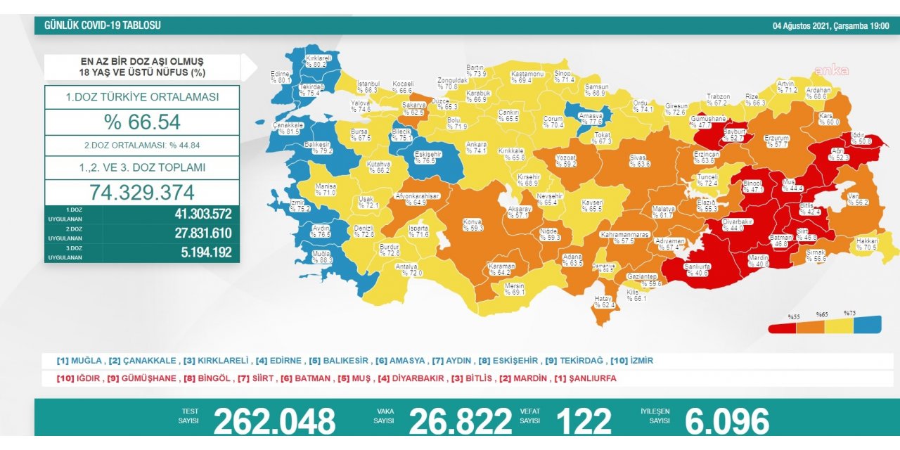 KORONAVİRÜS NEDENİYLE 122 KİŞİ DAHA HAYATINI KAYBETTİ