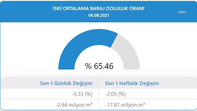 İSTANBUL'DA BARAJLARIN DOLULUK ORANI 4 AYDA YÜZDE 15,36 AZALDI