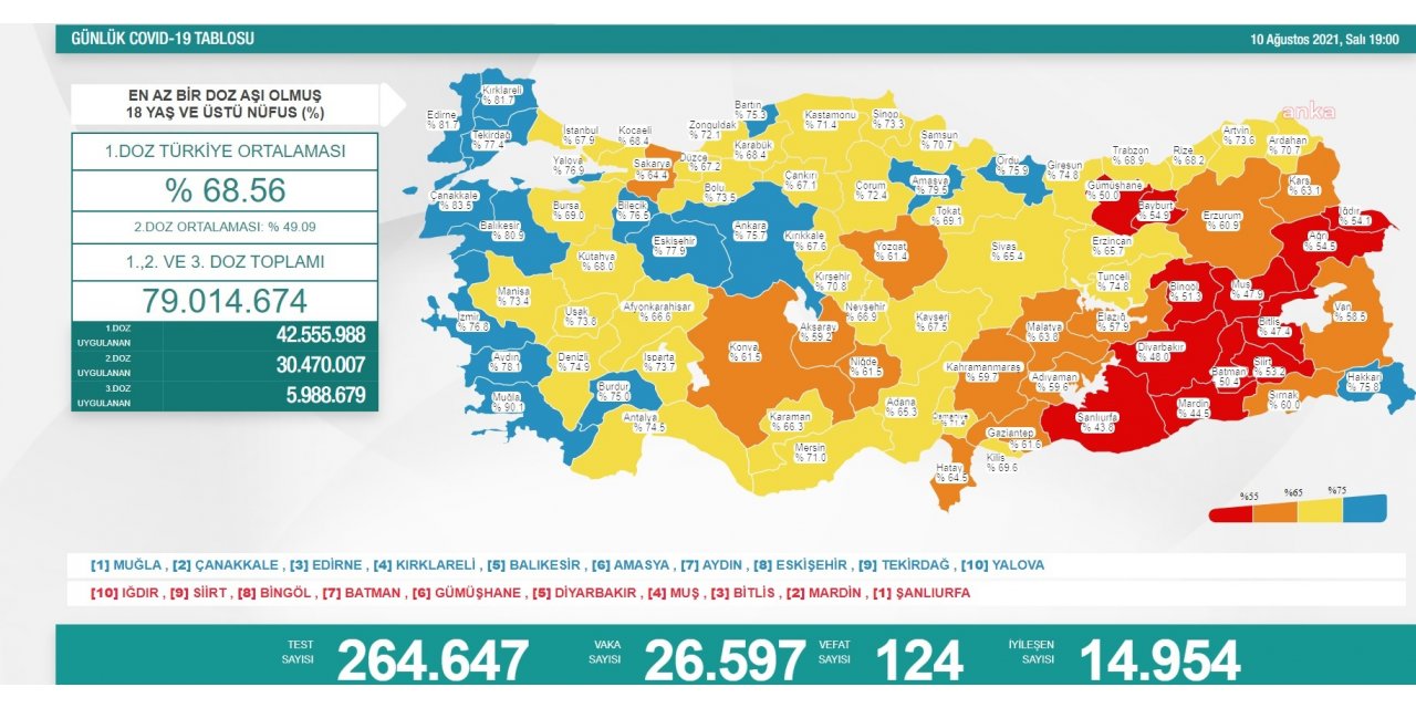 KORONAVİRÜS NEDENİYLE 124 KİŞİ DAHA HAYATINI KAYBETTİ