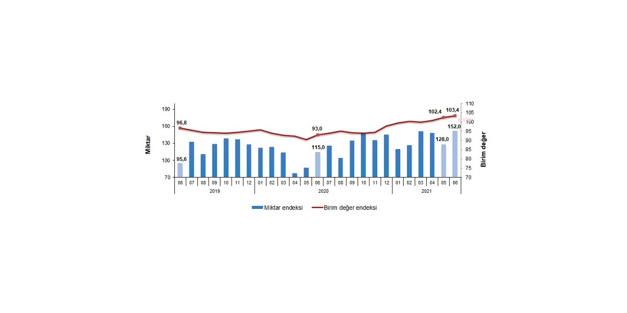 İHRACAT BİRİM DEĞER ENDEKSİ YÜZDE 11,2, İTHALAT BİRİM DEĞERİİSE YÜZDE 24,2 ARTTI