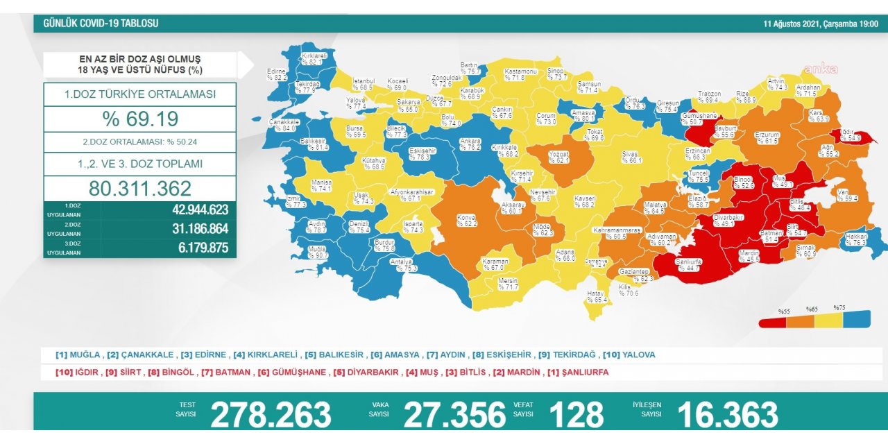 KORONAVİRÜS NEDENİYLE 128 KİŞİ DAHA HAYATINI KAYBETTİ