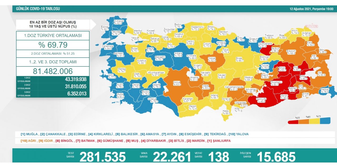 KORONAVİRÜS NEDENİYLE 138 KİŞİ DAHA HAYATINI KAYBETTİ