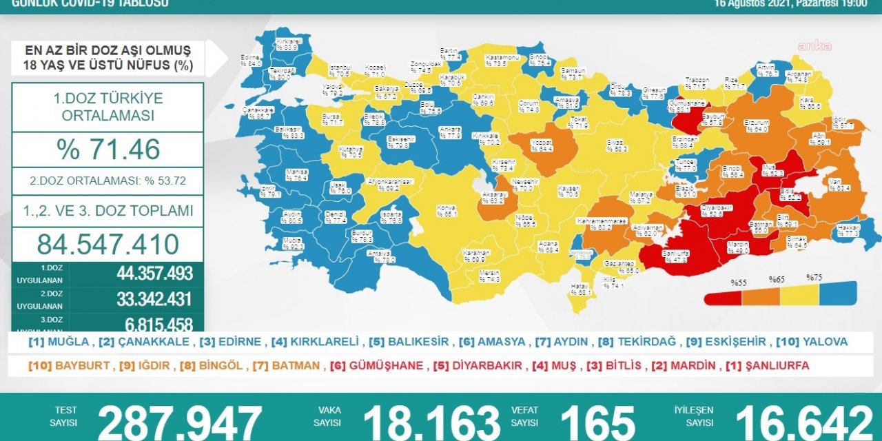 KORONAVİRÜS NEDENİYLE 165 KİŞİ DAHA HAYATINI KAYBETTİ