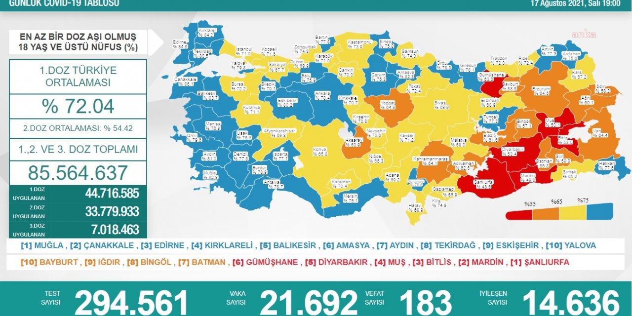KORONAVİRÜS NEDENİYLE 183 KİŞİ DAHA HAYATINI KAYBETTİ