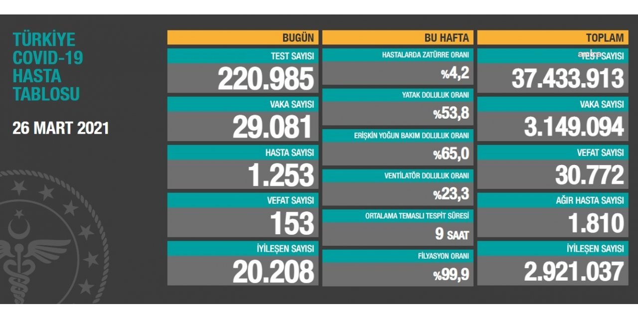 153 KİŞİ DAHA KORONAVİRÜS NEDENİYLE HAYATINI KAYBETTİ
