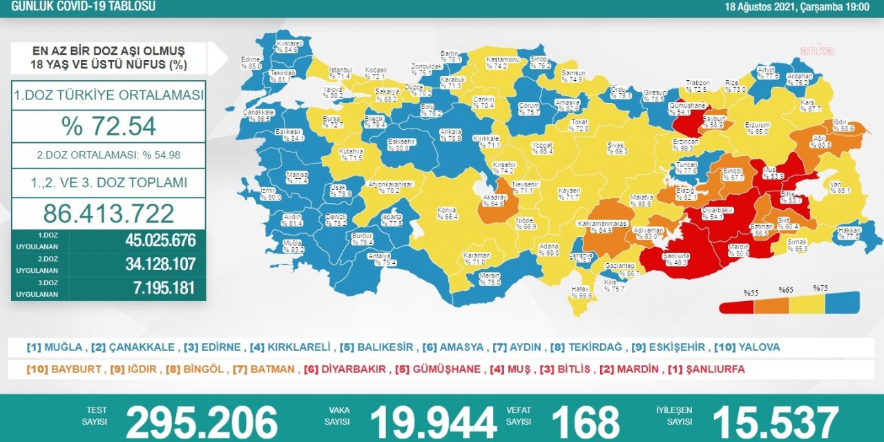 KORONAVİRÜS NEDENİYLE 168 KİŞİ DAHA HAYATINI KAYBETTİ