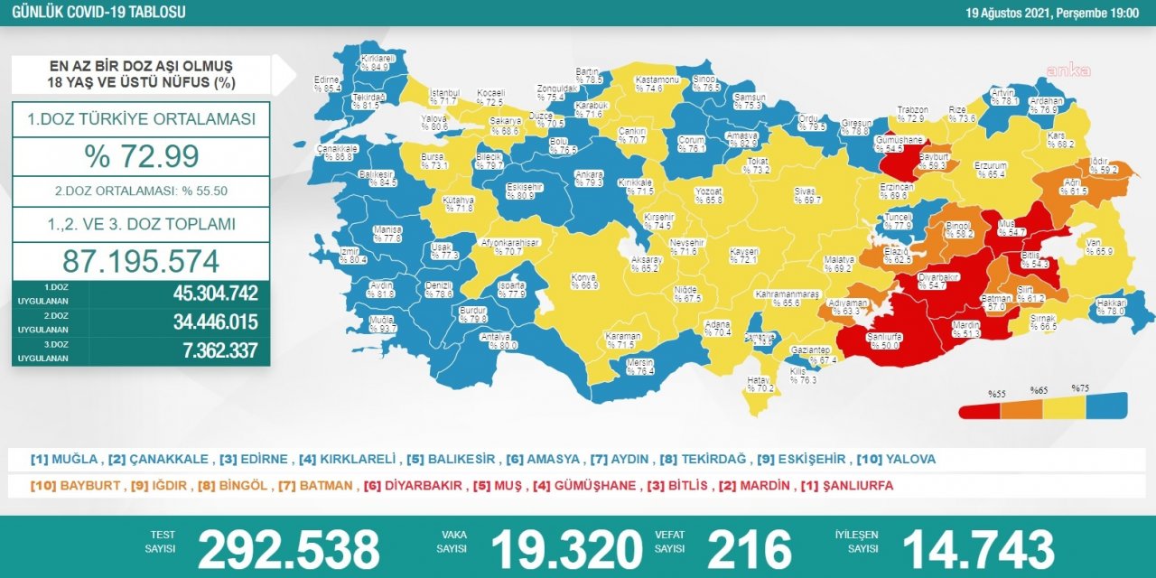 KORONAVİRÜS NEDENİYLE 216 KİŞİ DAHA HAYATINI KAYBETTİ