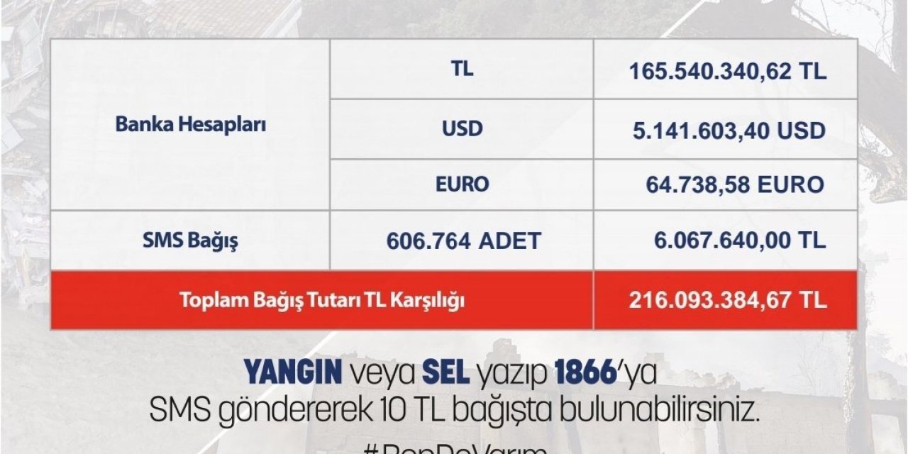 İÇİŞLERİ BAKANI SOYLU: AFAD'A YAPILAN TOPLAM BAĞIŞLAR 216 MİLYON 93 BİN 384 LİRAYA ULAŞTI