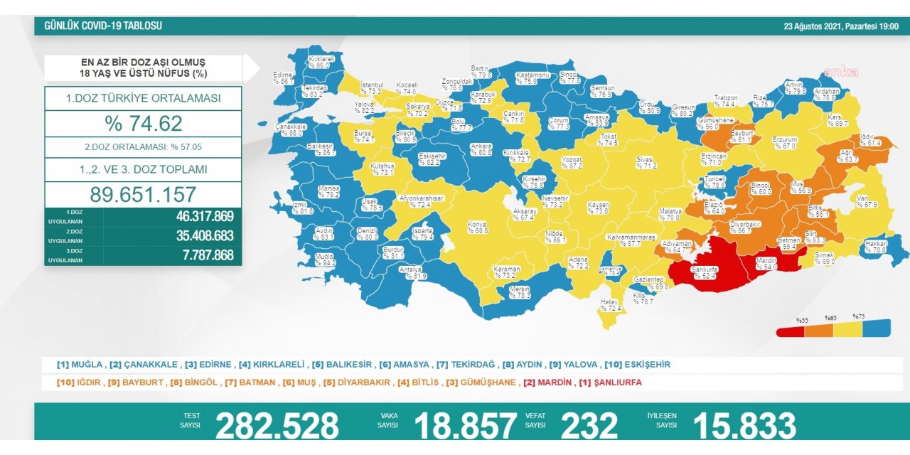 KORONAVİRÜS NEDENİYLE 232 KİŞİ DAHA HAYATINI KAYBETTİ