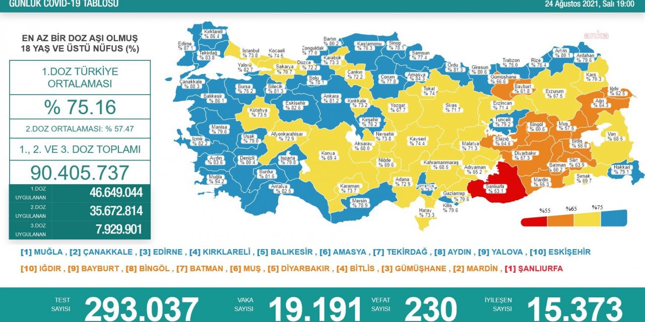 KORONAVİRÜS NEDENİYLE 230 KİŞİ DAHA HAYATINI KAYBETTİ