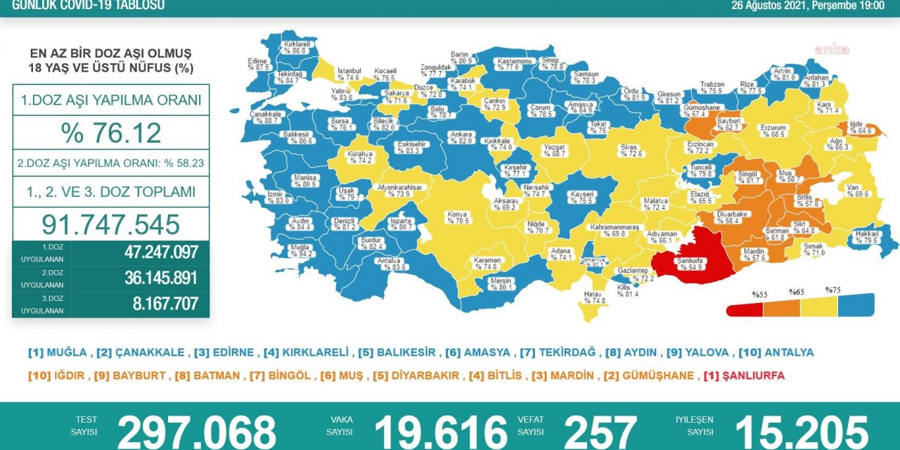 KORONAVİRÜS NEDENİYLE 257 KİŞİ DAHA HAYATINI KAYBETTİ