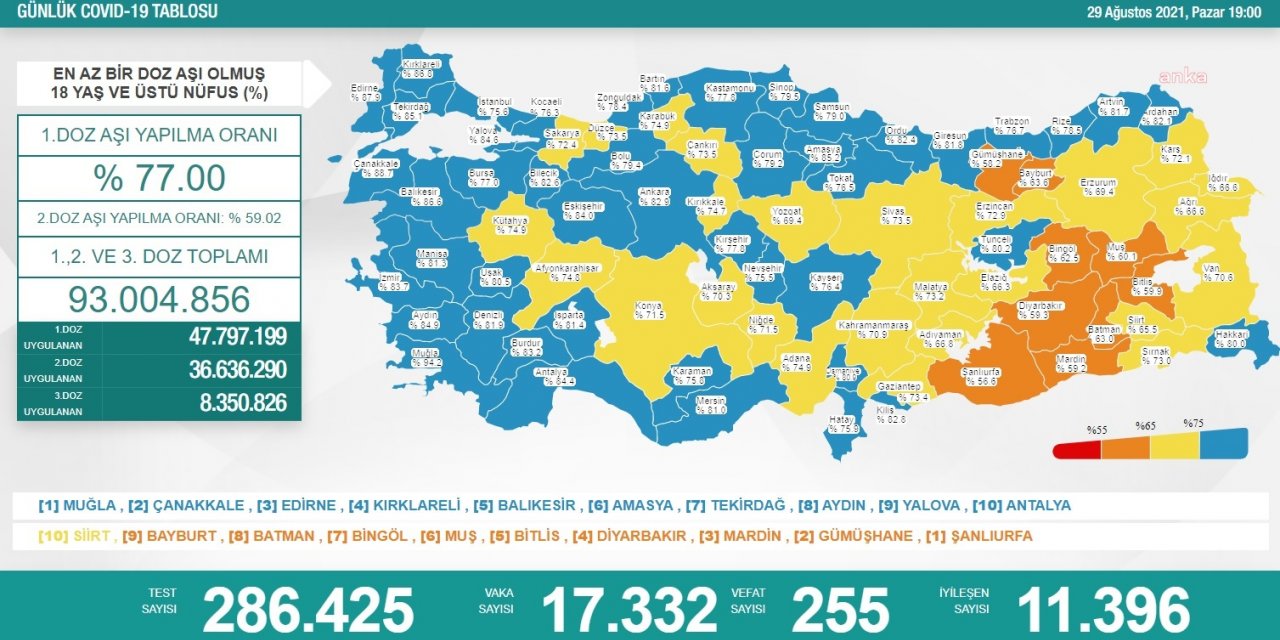 KORONAVİRÜS NEDENİYLE 255 KİŞİ DAHA HAYATINI KAYBETTİ