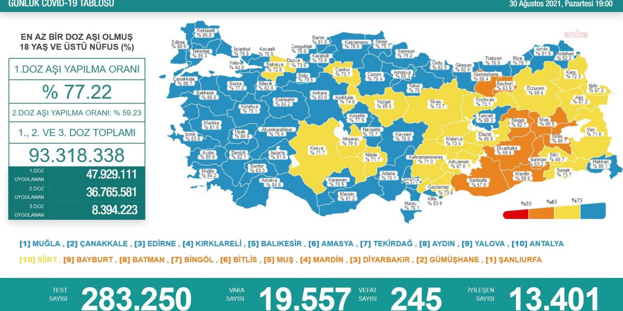 KORONAVİRÜSE 245 CAN DAHA