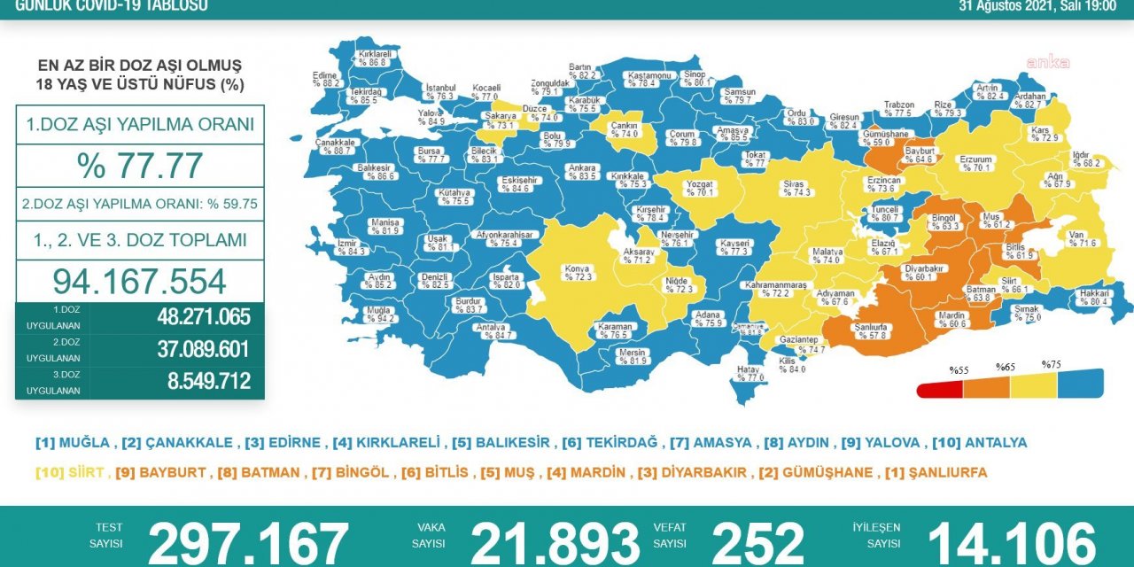 KORONAVİRÜSE 252 CAN DAHA