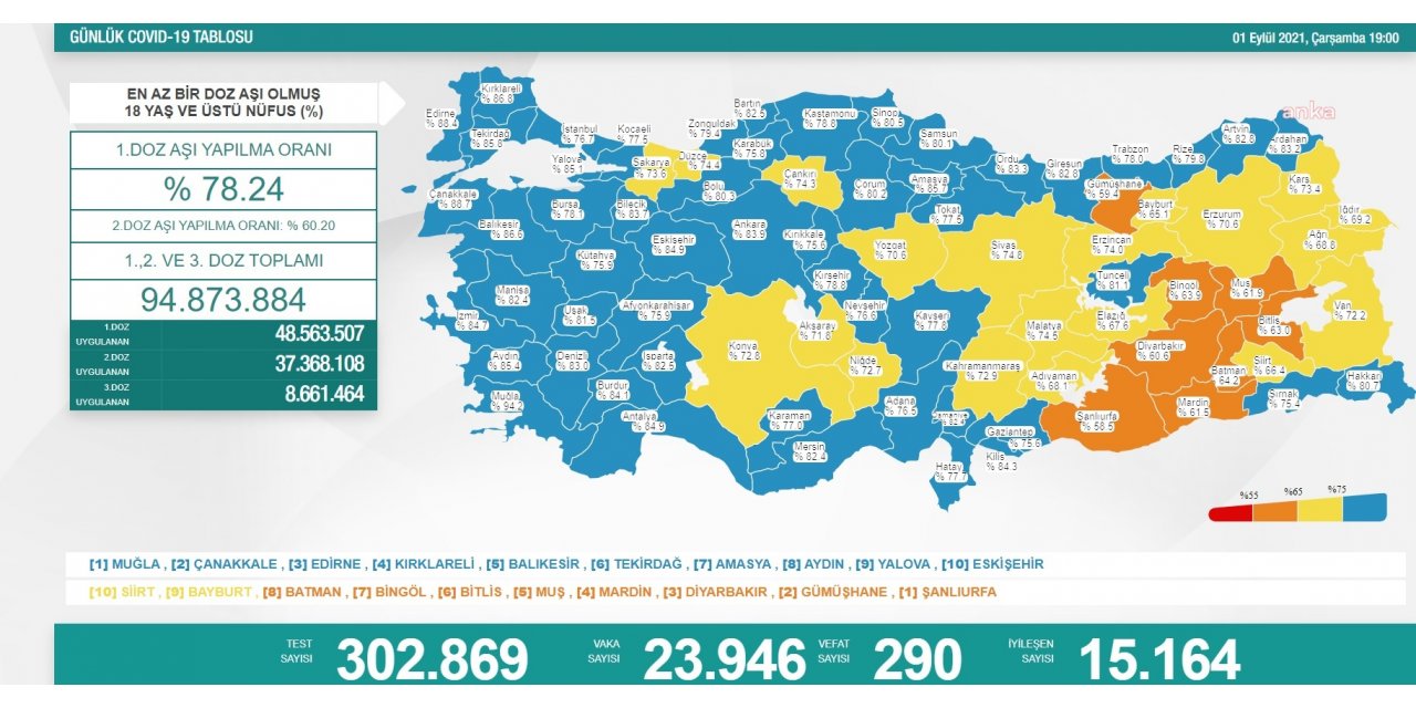 KORONAVİRÜSE 290 CAN DAHA